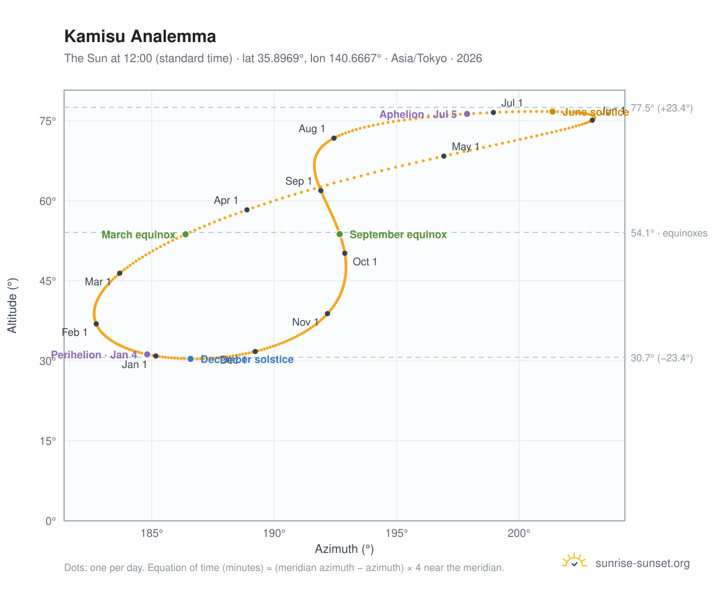 Kamisu analemma chart: the Sun at 12:00 (standard time) through the year