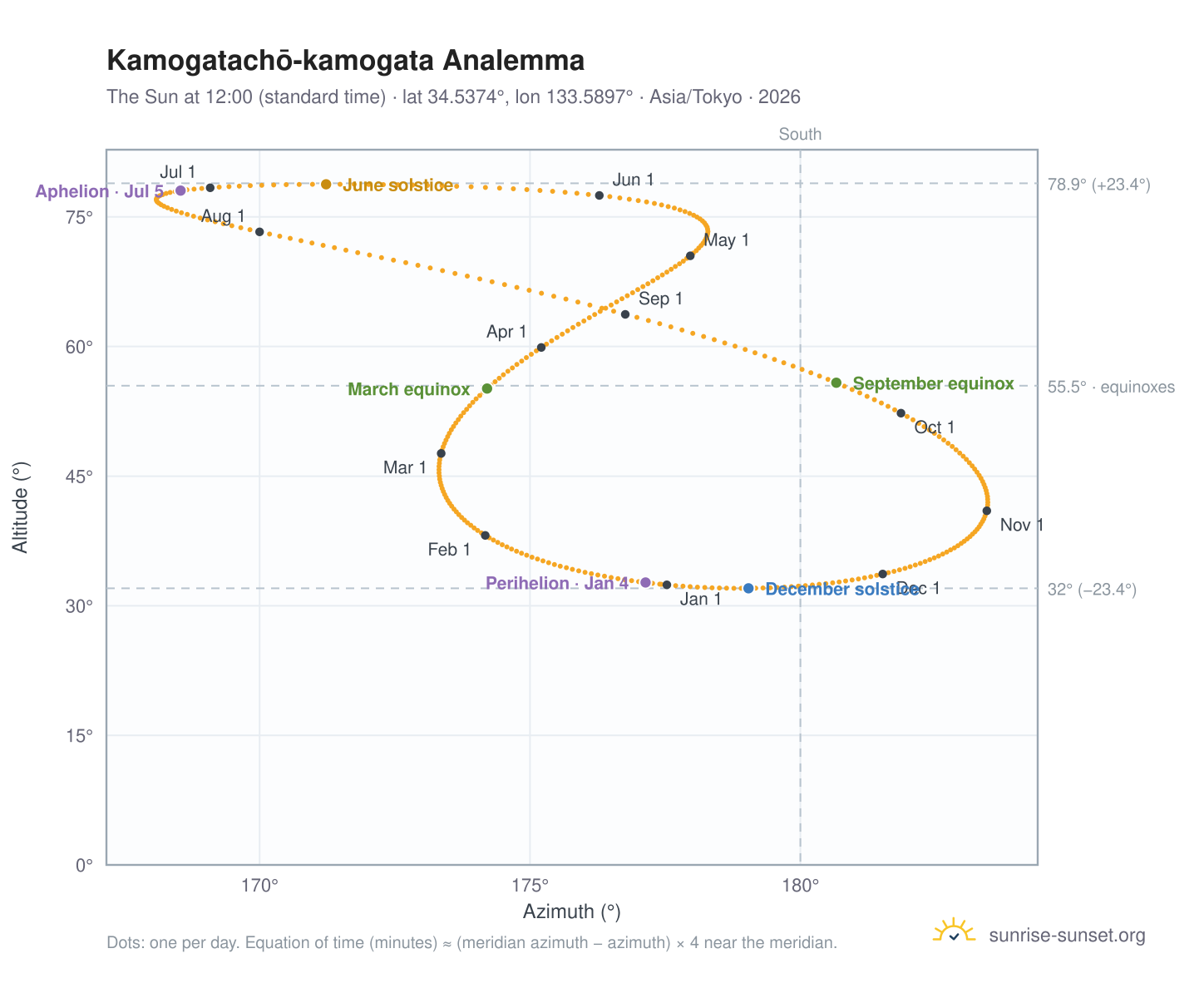 Kamogatachō-kamogata analemma chart: the Sun at 12:00 (standard time) through the year