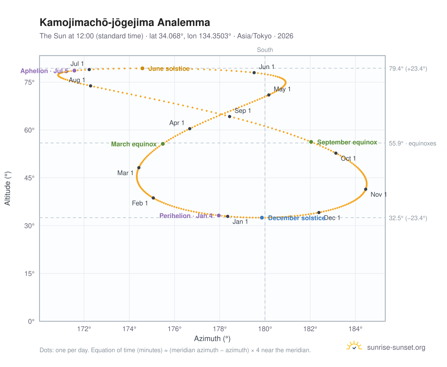 Kamojimachō-jōgejima analemma chart: the Sun at 12:00 (standard time) through the year