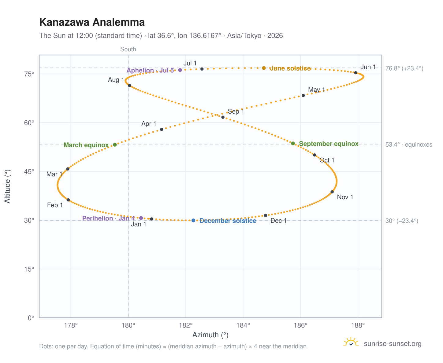 Kanazawa analemma chart: the Sun at 12:00 (standard time) through the year