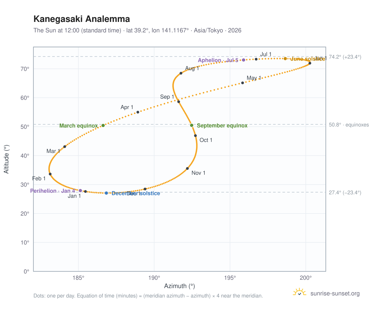Kanegasaki analemma chart: the Sun at 12:00 (standard time) through the year
