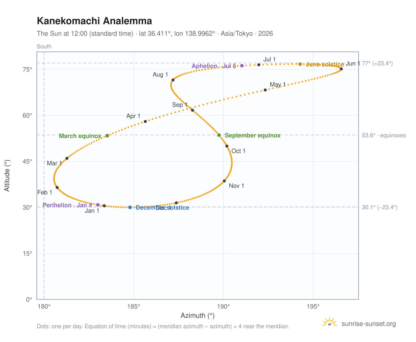 Kanekomachi analemma chart: the Sun at 12:00 (standard time) through the year