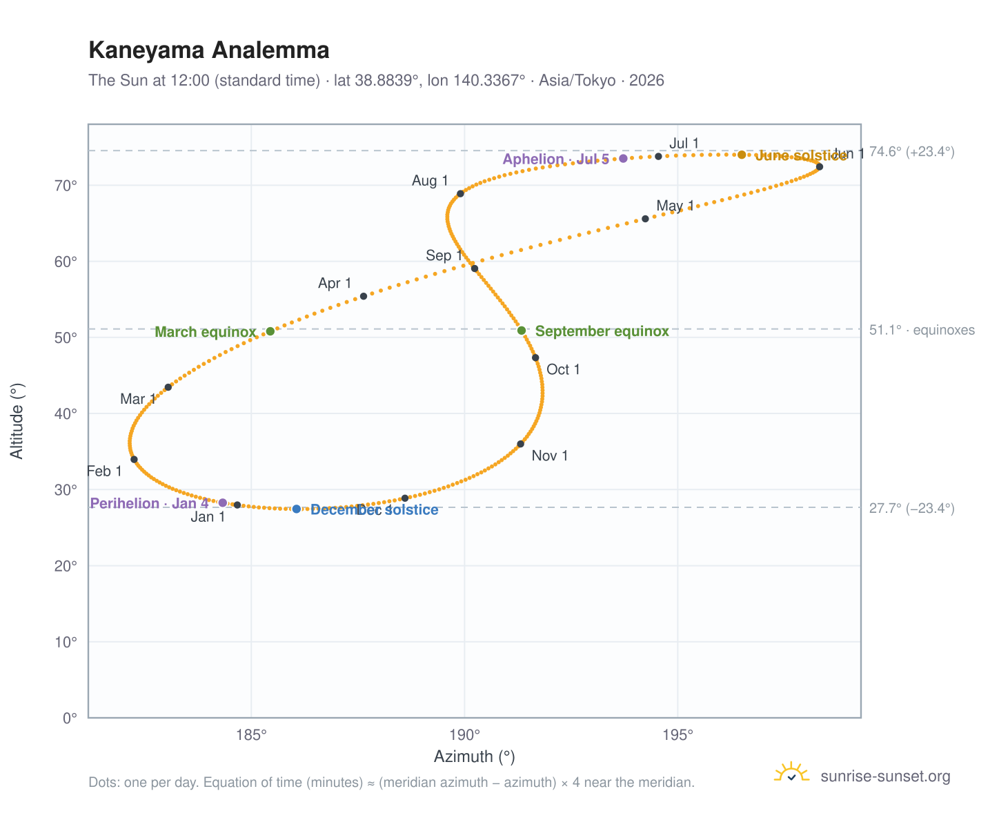Kaneyama analemma chart: the Sun at 12:00 (standard time) through the year