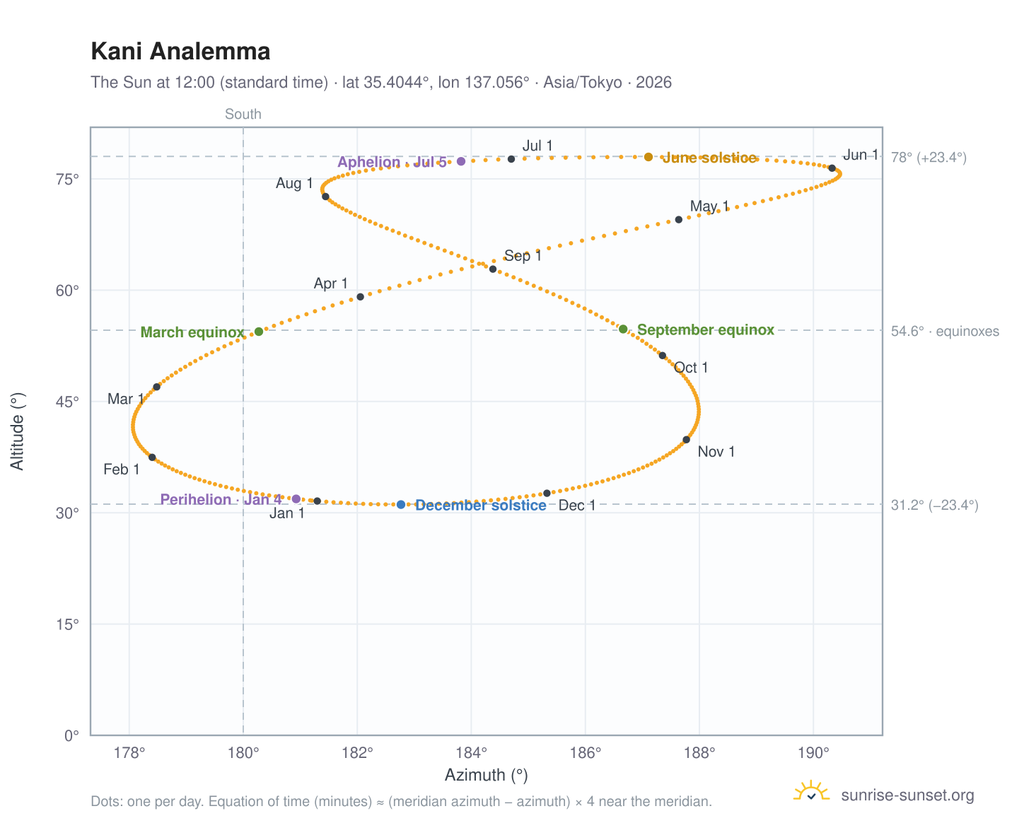 Kani analemma chart: the Sun at 12:00 (standard time) through the year