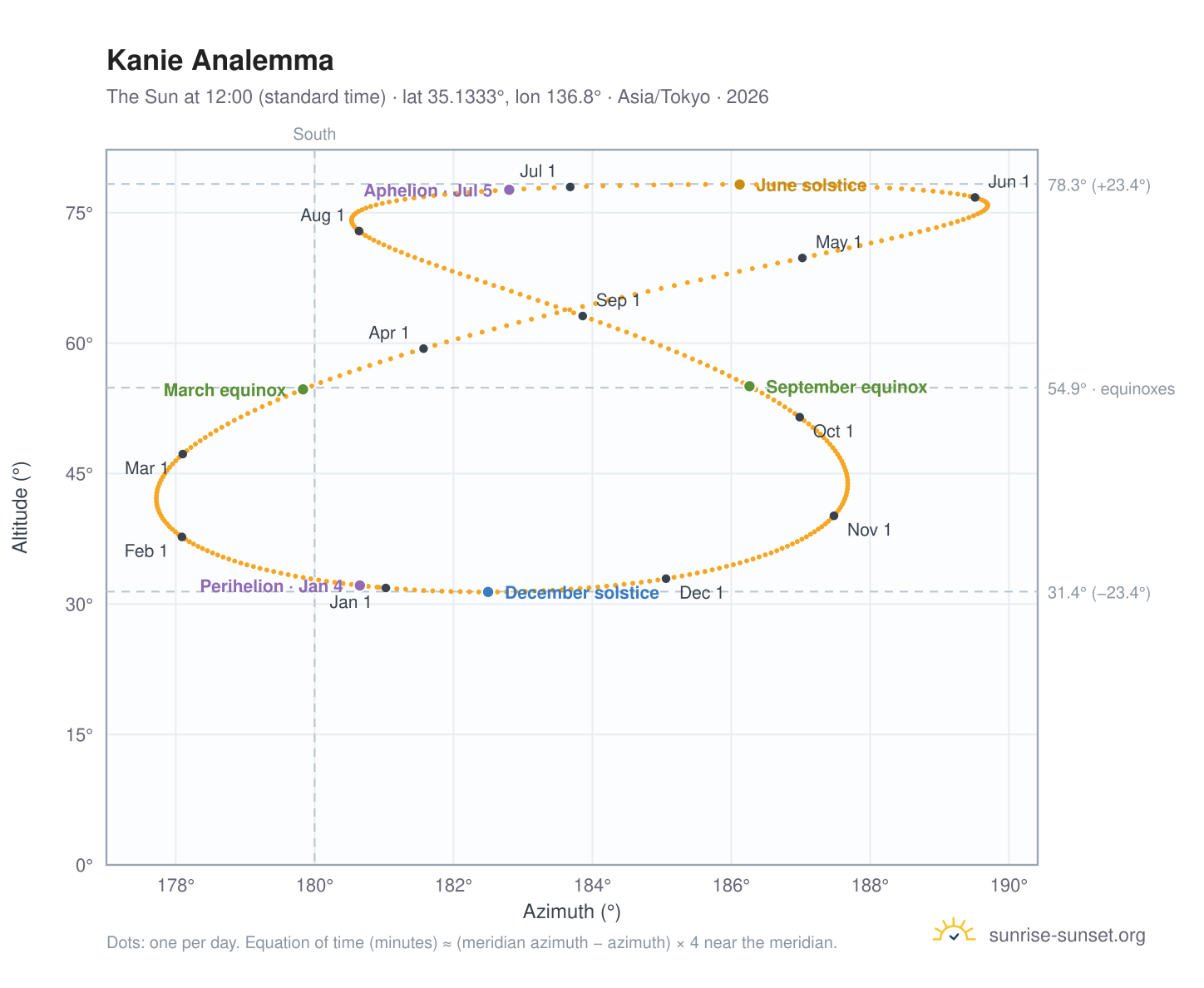 Kanie analemma chart: the Sun at 12:00 (standard time) through the year