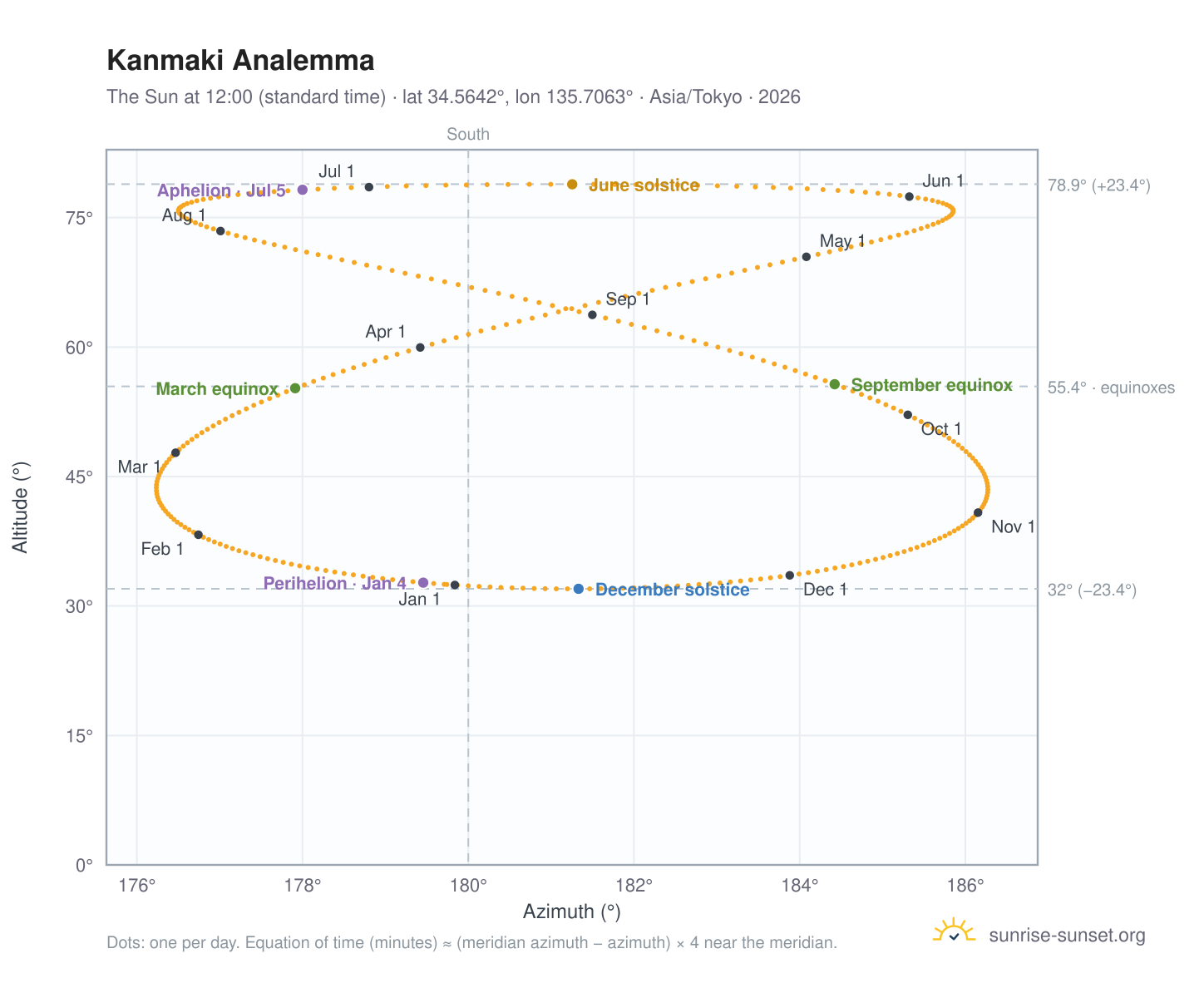 Kanmaki analemma chart: the Sun at 12:00 (standard time) through the year