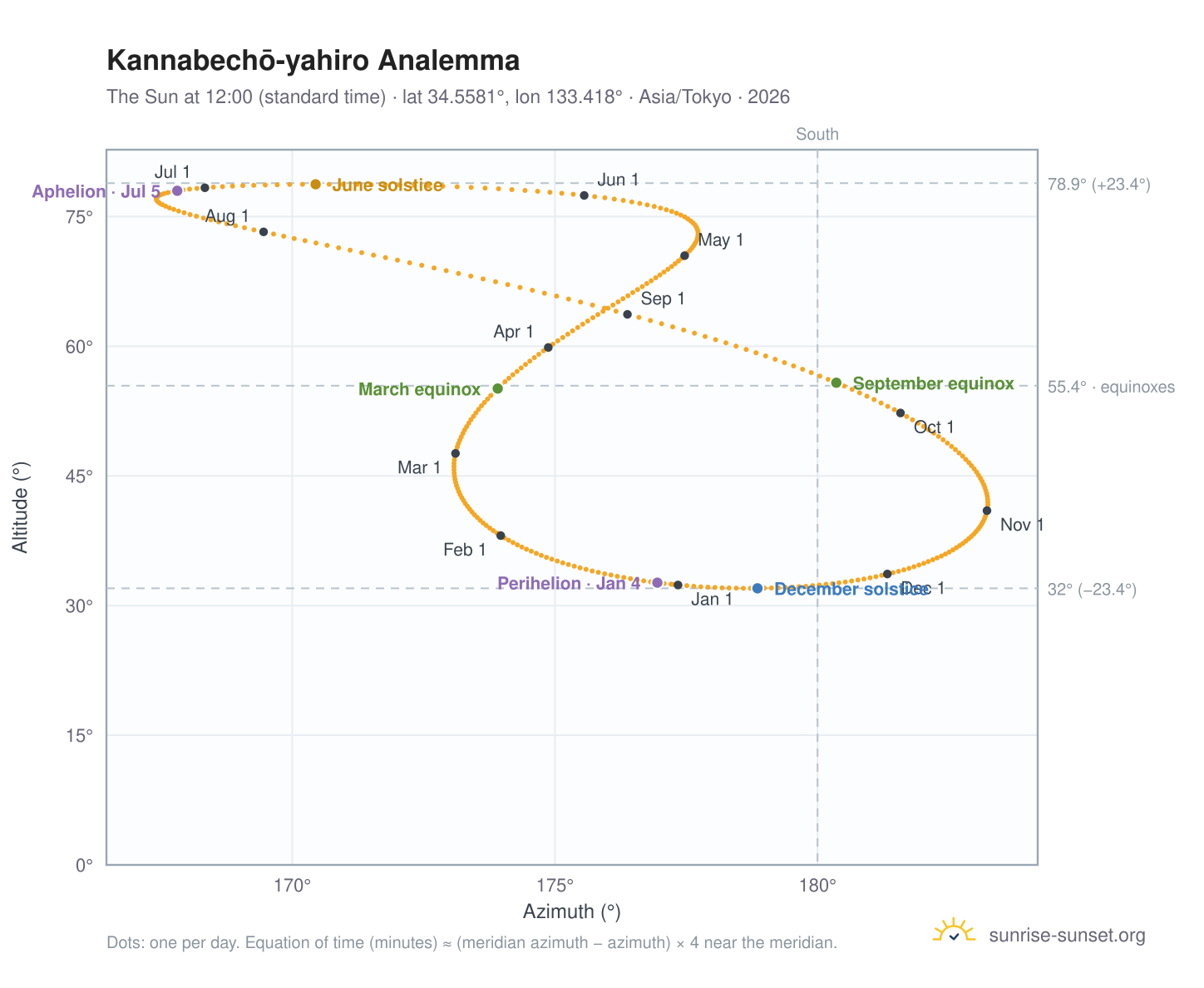Kannabechō-yahiro analemma chart: the Sun at 12:00 (standard time) through the year
