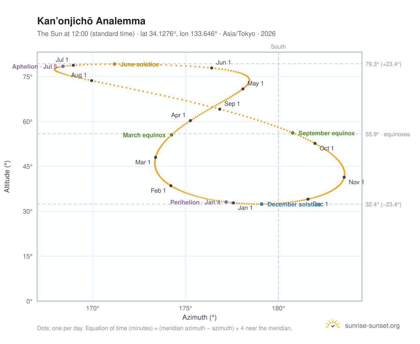 Kan’onjichō analemma chart: the Sun at 12:00 (standard time) through the year