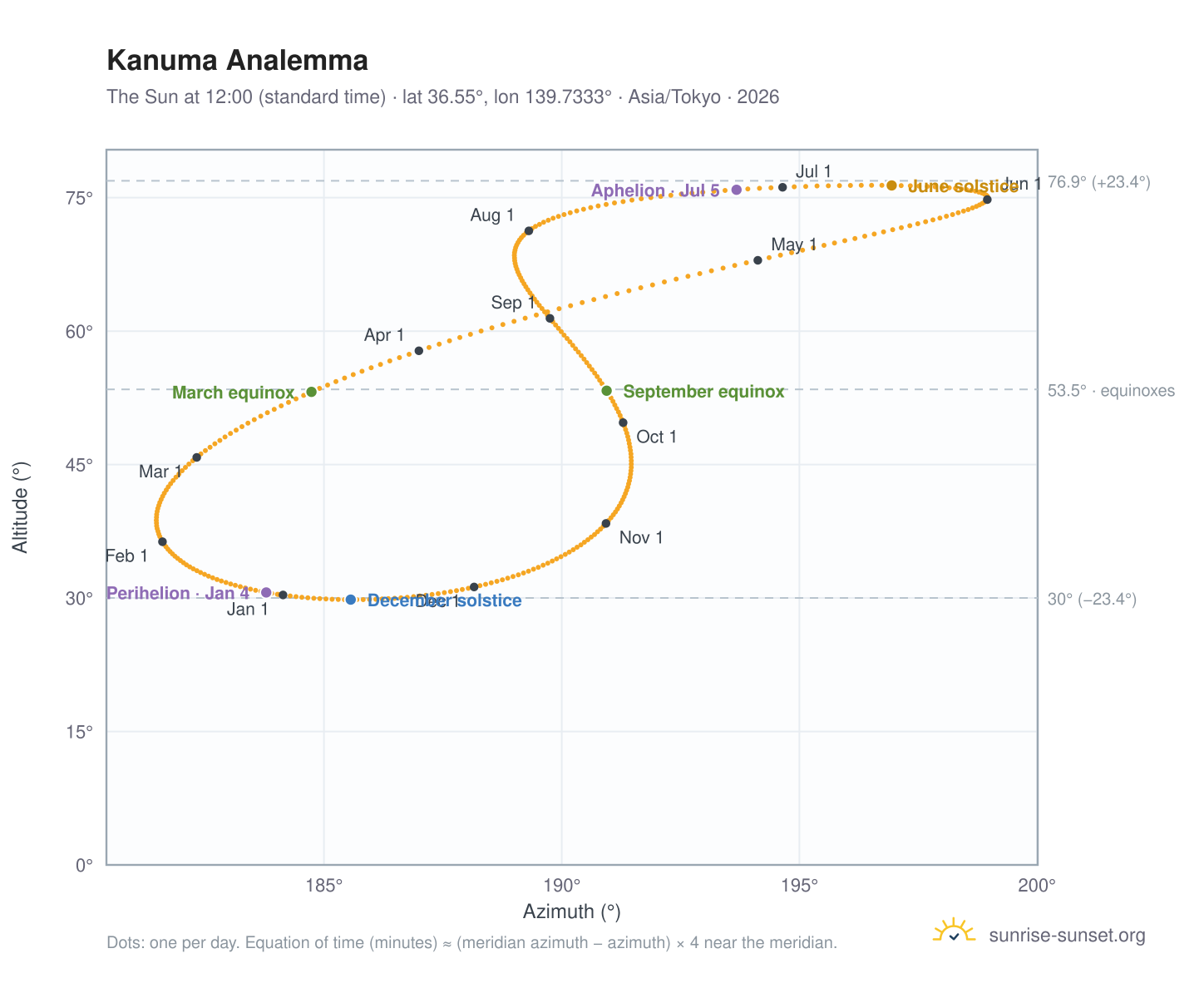 Kanuma analemma chart: the Sun at 12:00 (standard time) through the year