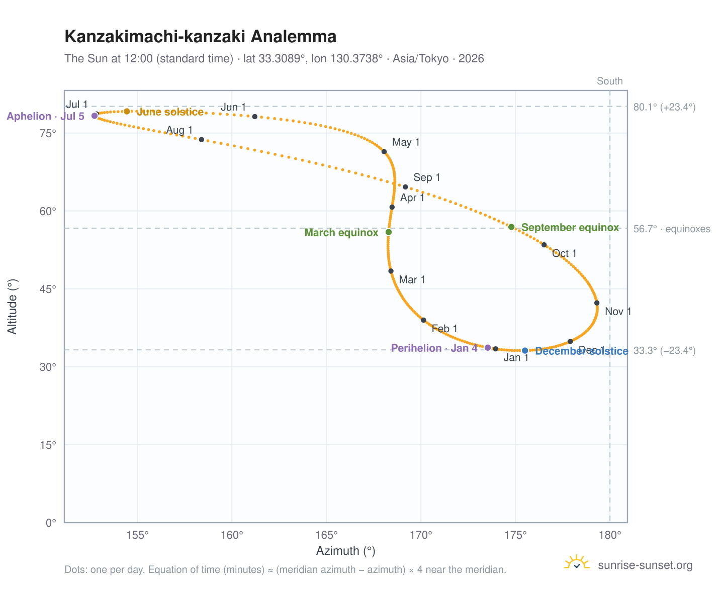 Kanzakimachi-kanzaki analemma chart: the Sun at 12:00 (standard time) through the year