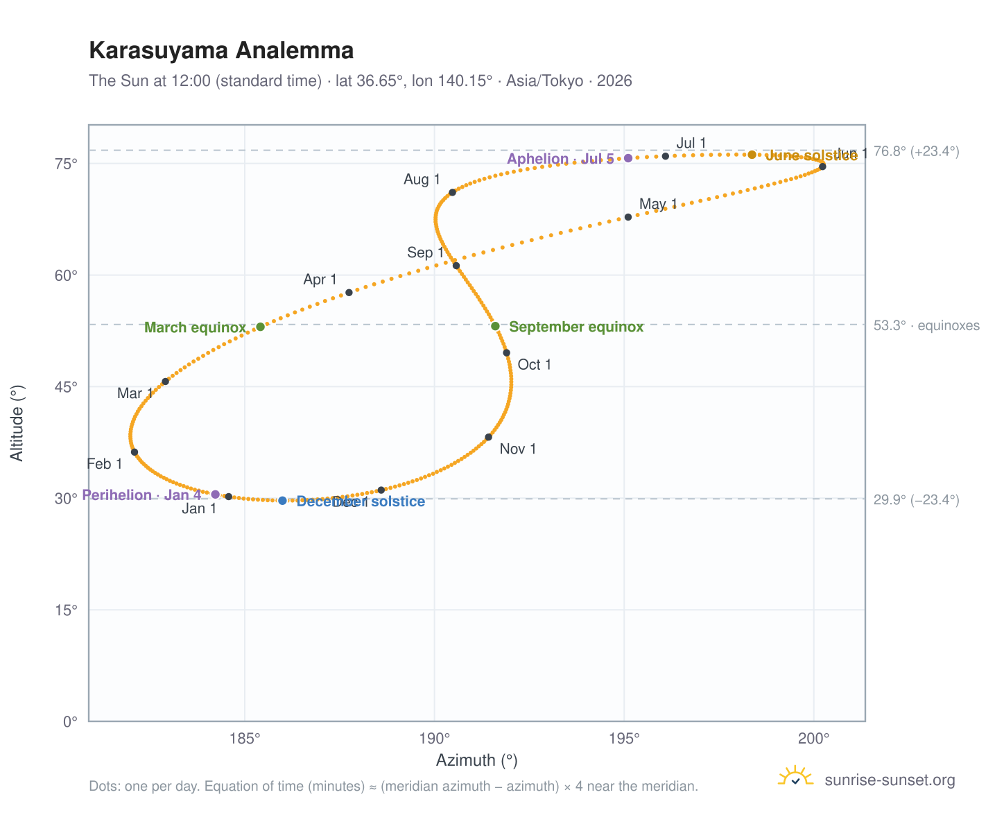 Karasuyama analemma chart: the Sun at 12:00 (standard time) through the year