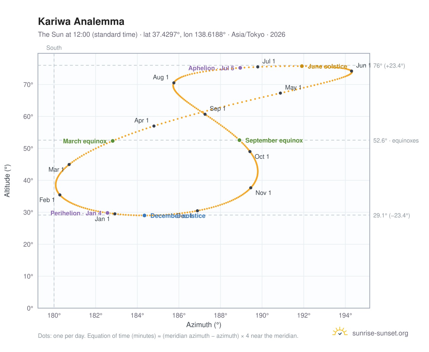 Kariwa analemma chart: the Sun at 12:00 (standard time) through the year