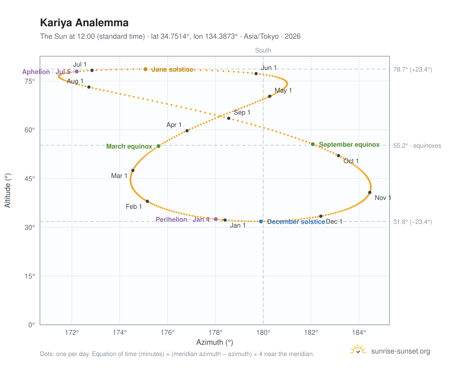Kariya analemma chart: the Sun at 12:00 (standard time) through the year