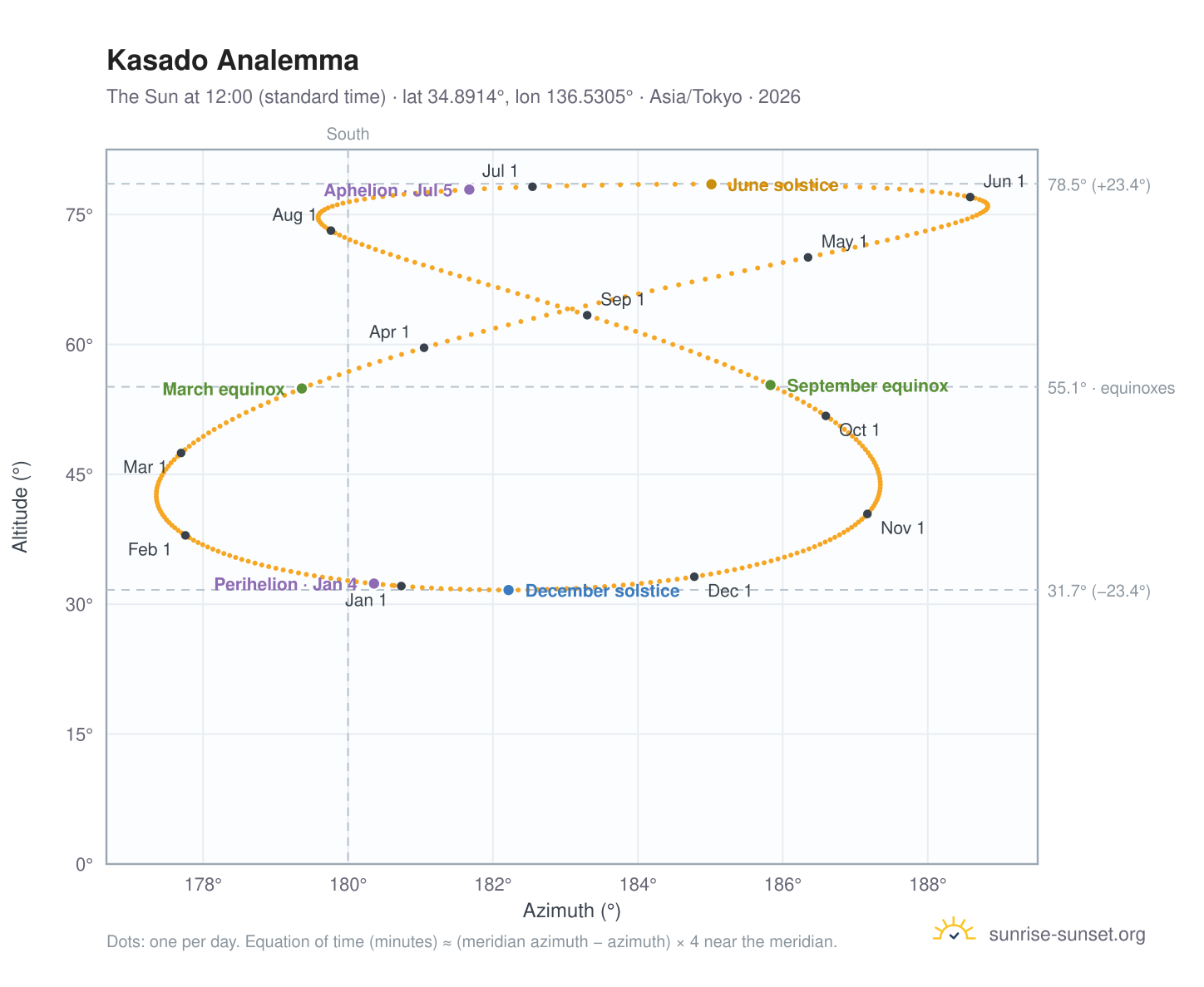 Kasado analemma chart: the Sun at 12:00 (standard time) through the year