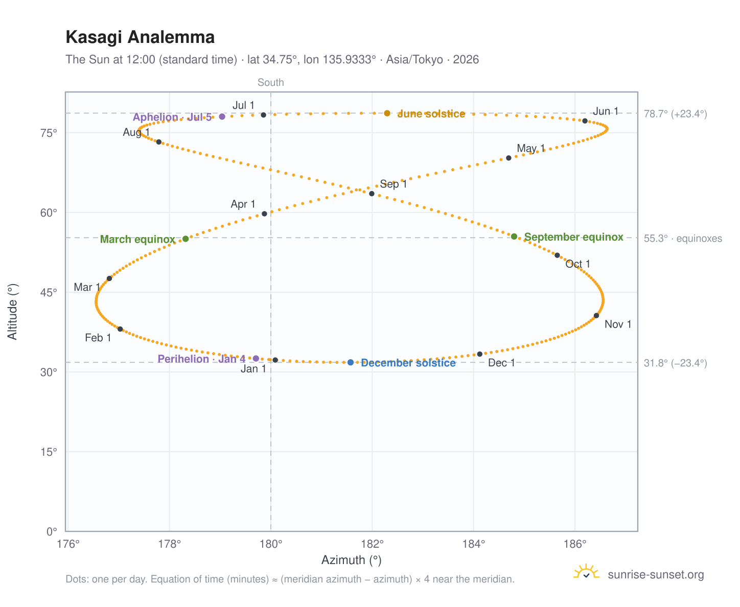 Kasagi analemma chart: the Sun at 12:00 (standard time) through the year
