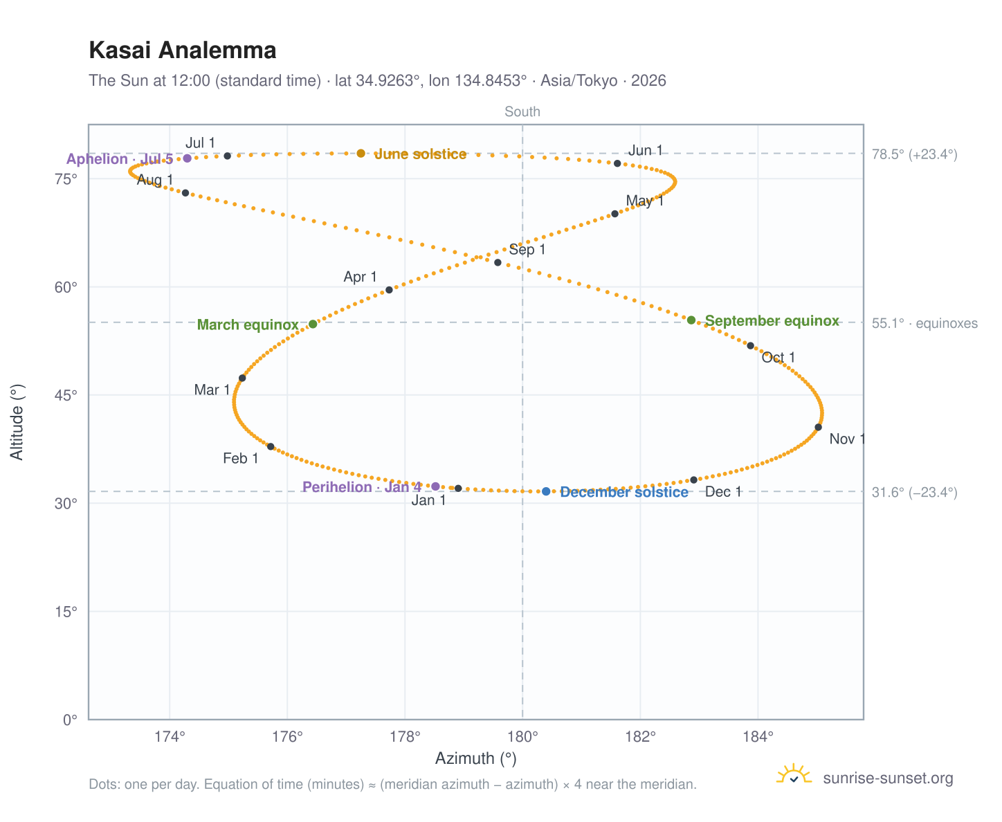 Kasai analemma chart: the Sun at 12:00 (standard time) through the year