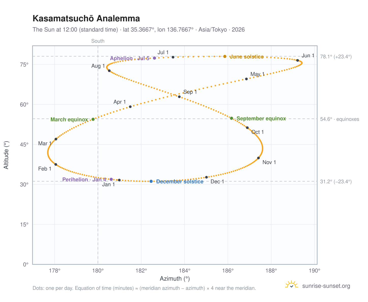 Kasamatsuchō analemma chart: the Sun at 12:00 (standard time) through the year