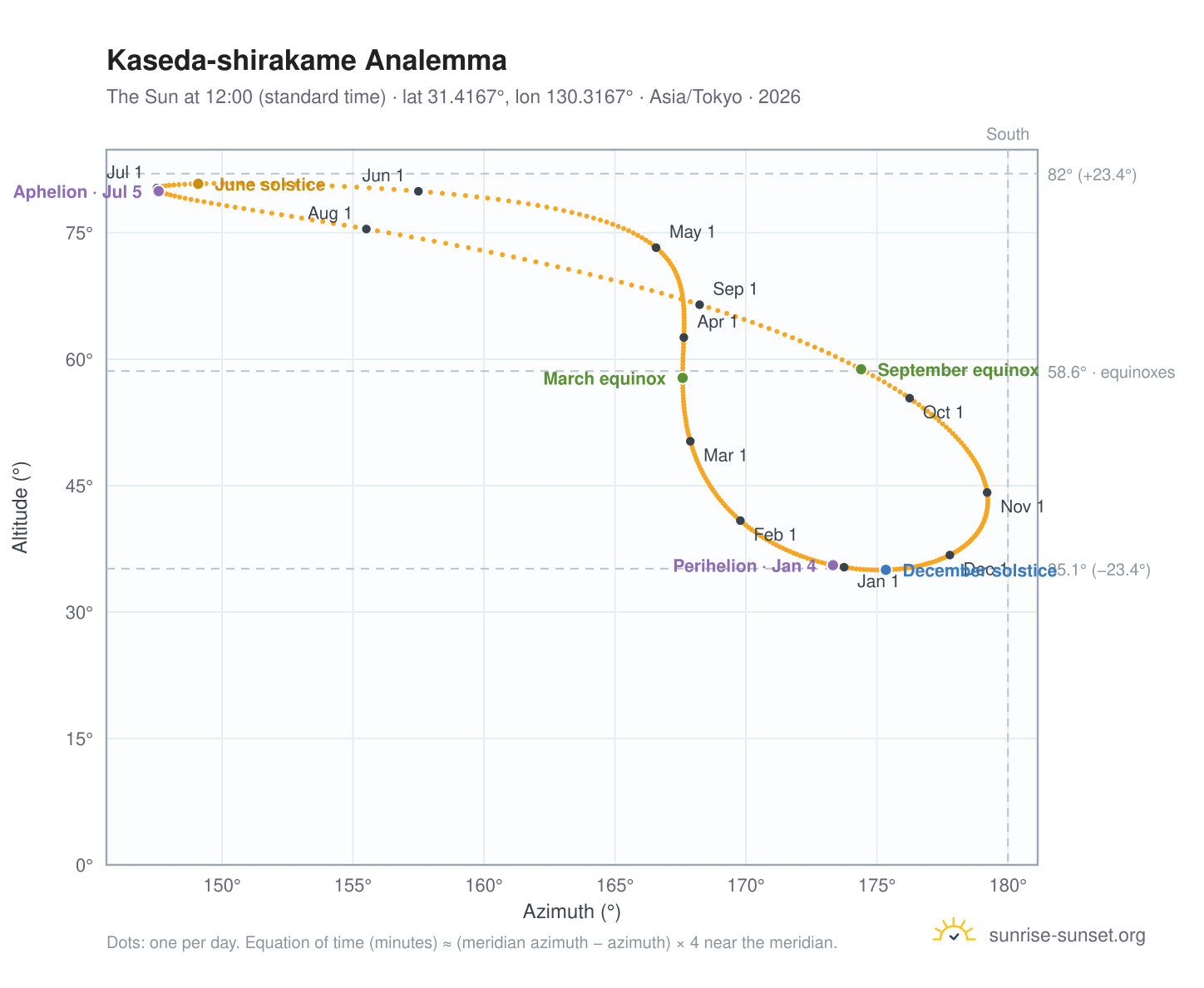 Kaseda-shirakame analemma chart: the Sun at 12:00 (standard time) through the year