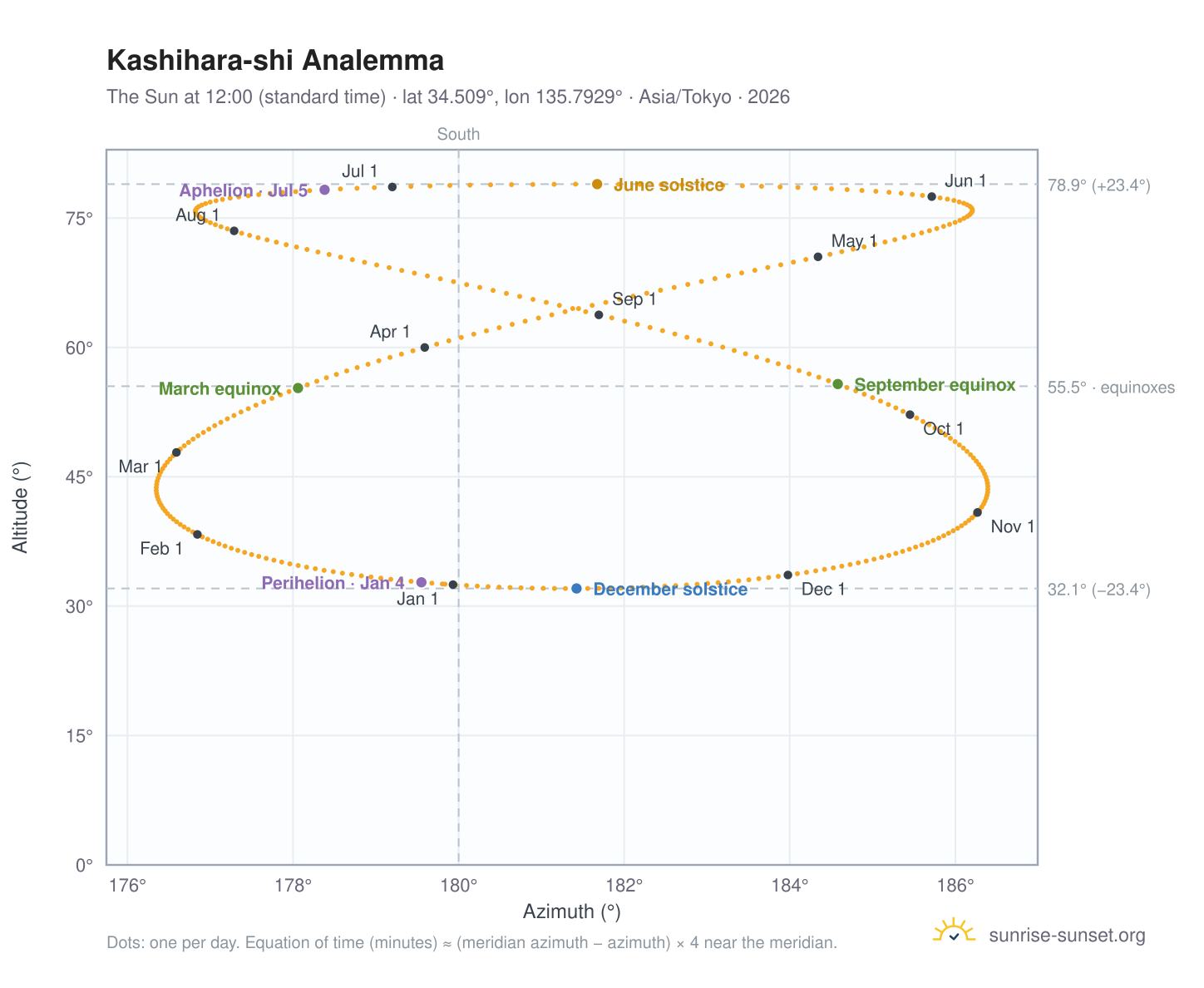 Kashihara-shi analemma chart: the Sun at 12:00 (standard time) through the year