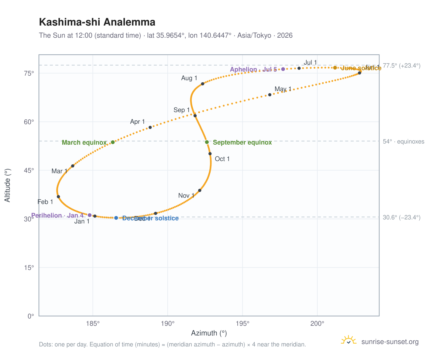Kashima-shi analemma chart: the Sun at 12:00 (standard time) through the year
