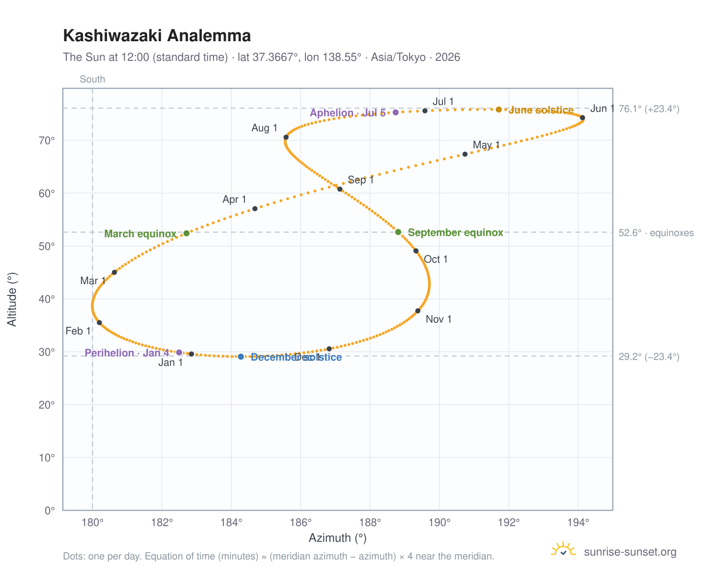 Kashiwazaki analemma chart: the Sun at 12:00 (standard time) through the year