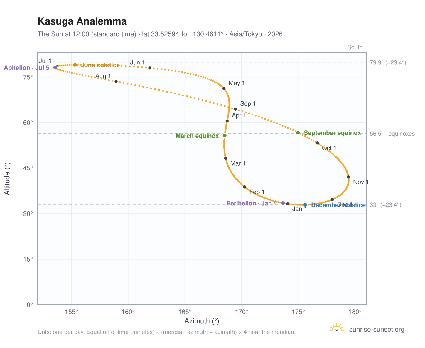 Kasuga analemma chart: the Sun at 12:00 (standard time) through the year