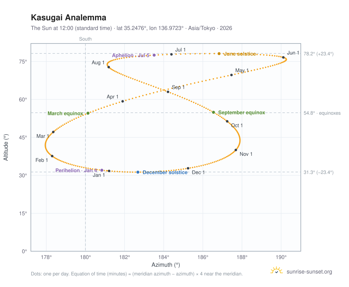 Kasugai analemma chart: the Sun at 12:00 (standard time) through the year