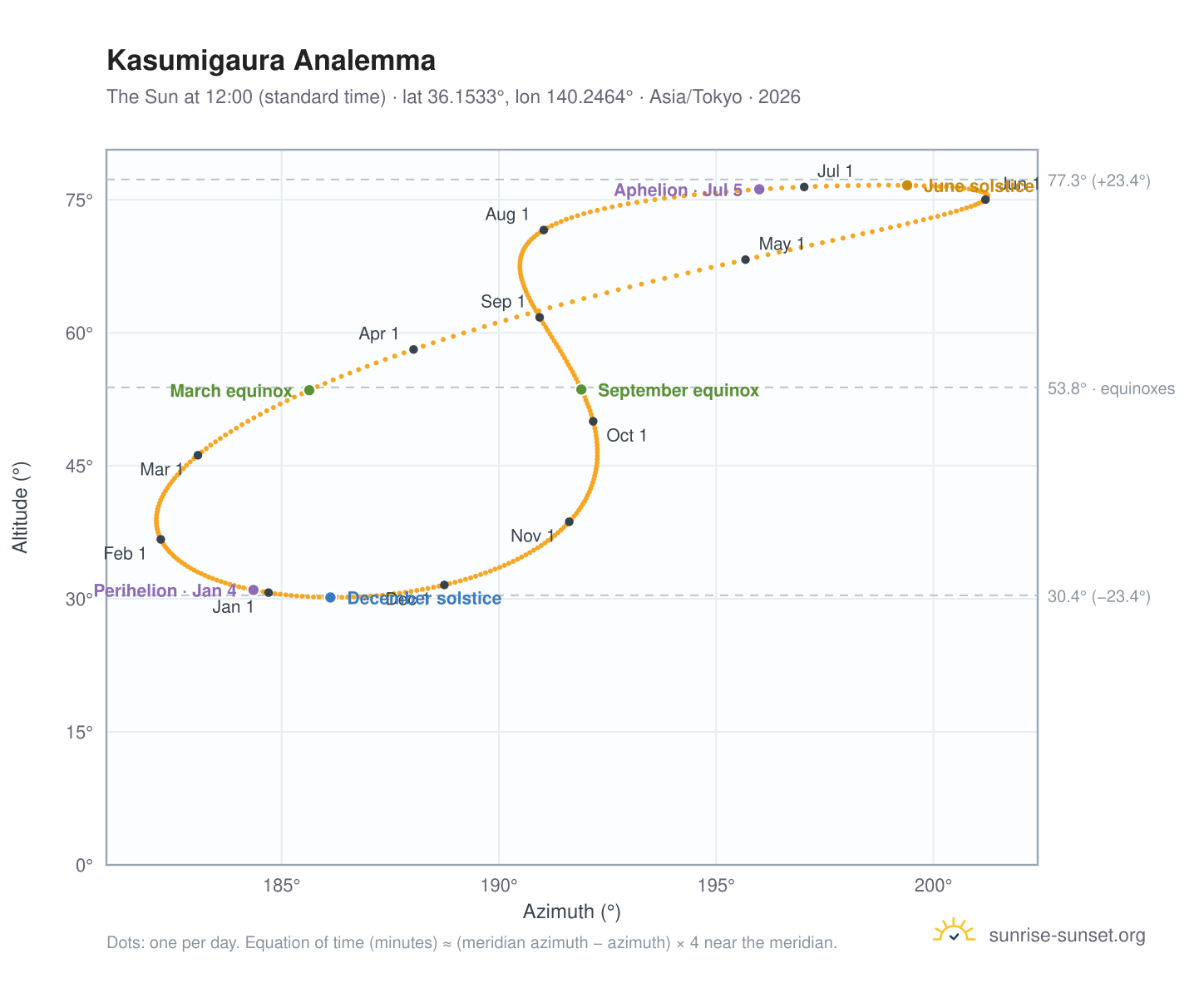 Kasumigaura analemma chart: the Sun at 12:00 (standard time) through the year