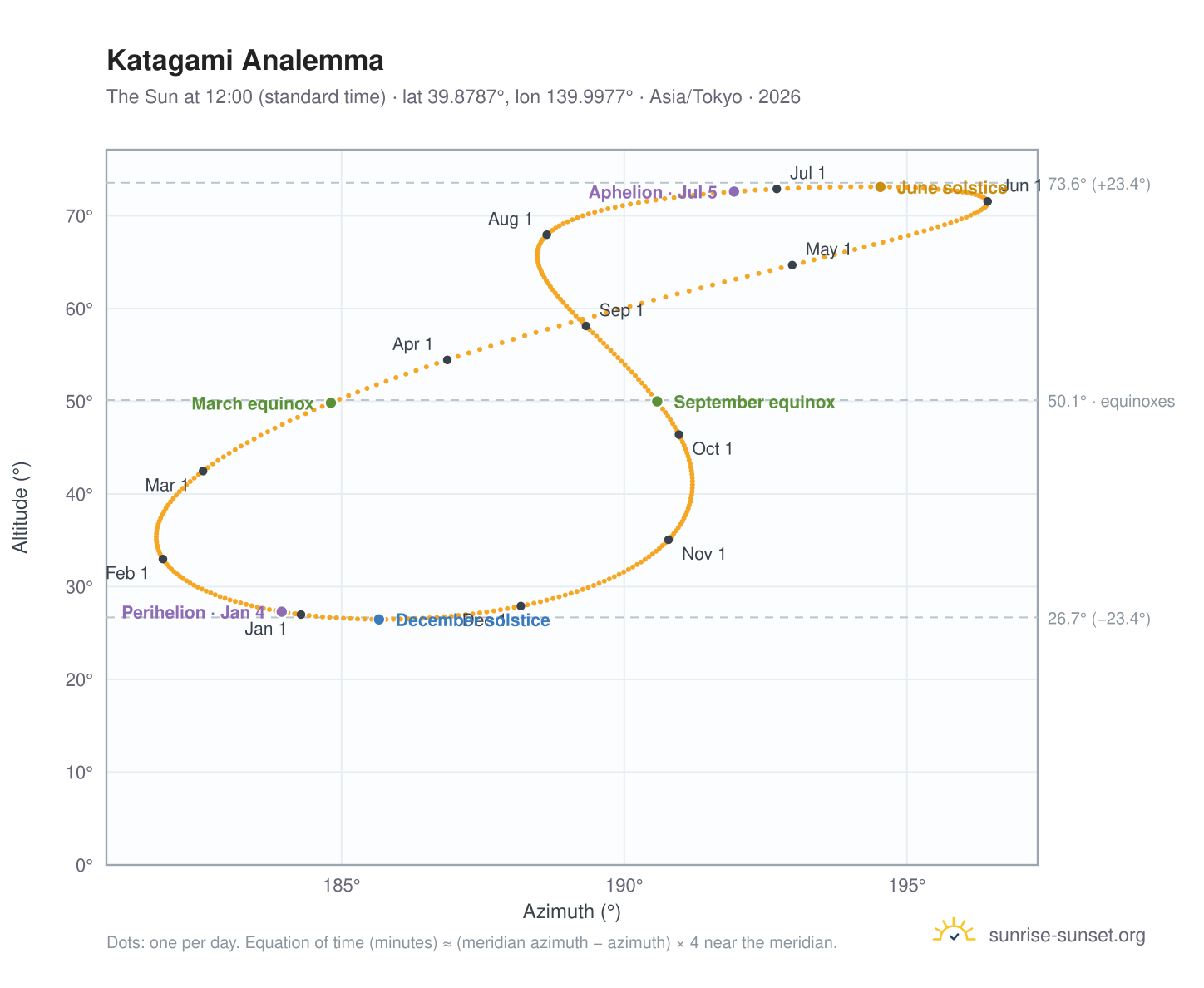 Katagami analemma chart: the Sun at 12:00 (standard time) through the year