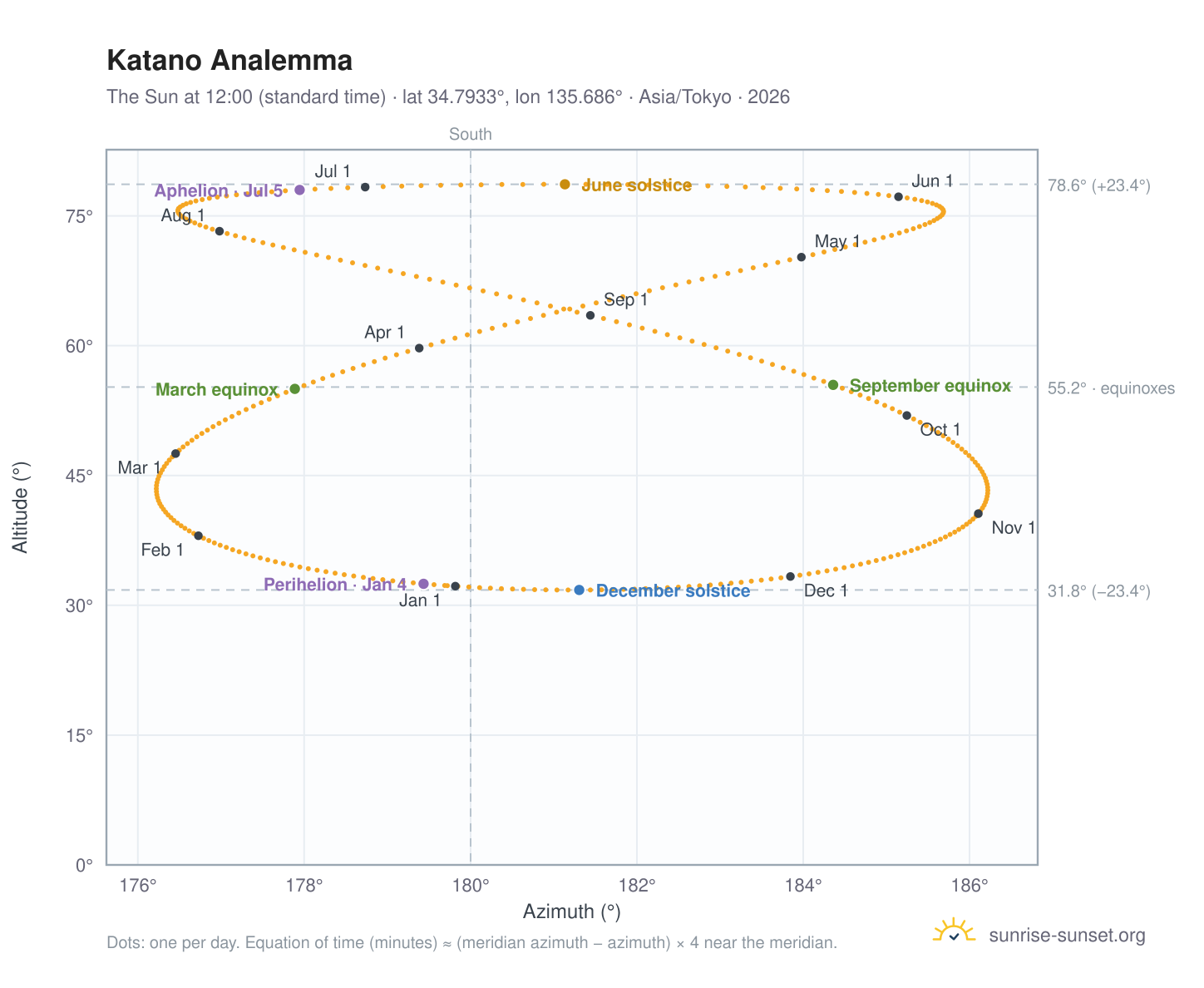 Katano analemma chart: the Sun at 12:00 (standard time) through the year