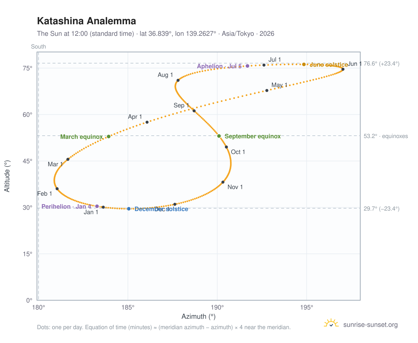 Katashina analemma chart: the Sun at 12:00 (standard time) through the year