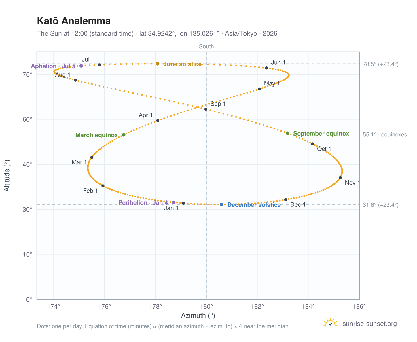 Katō analemma chart: the Sun at 12:00 (standard time) through the year