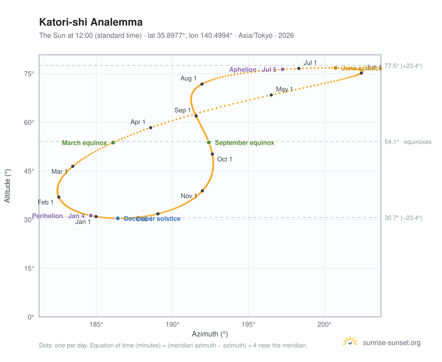 Katori-shi analemma chart: the Sun at 12:00 (standard time) through the year