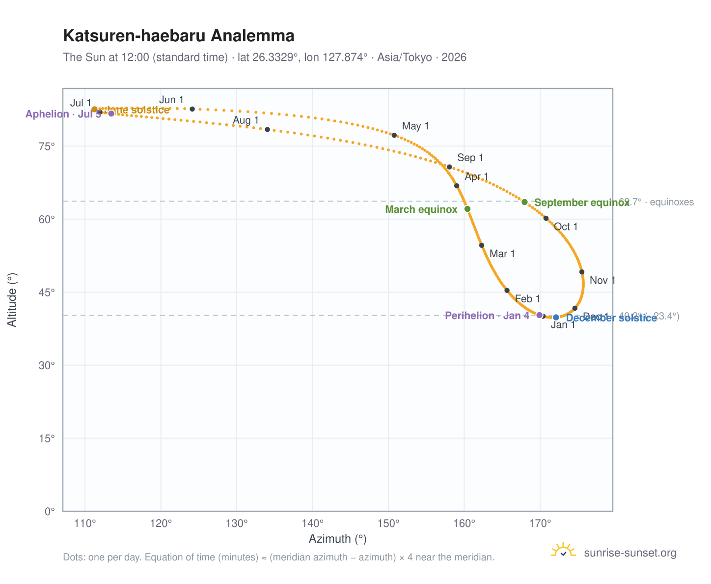 Katsuren-haebaru analemma chart: the Sun at 12:00 (standard time) through the year