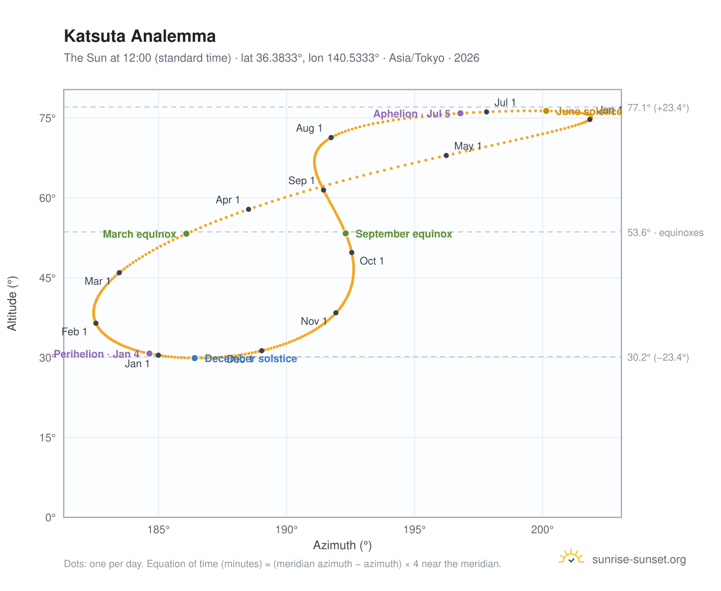 Katsuta analemma chart: the Sun at 12:00 (standard time) through the year