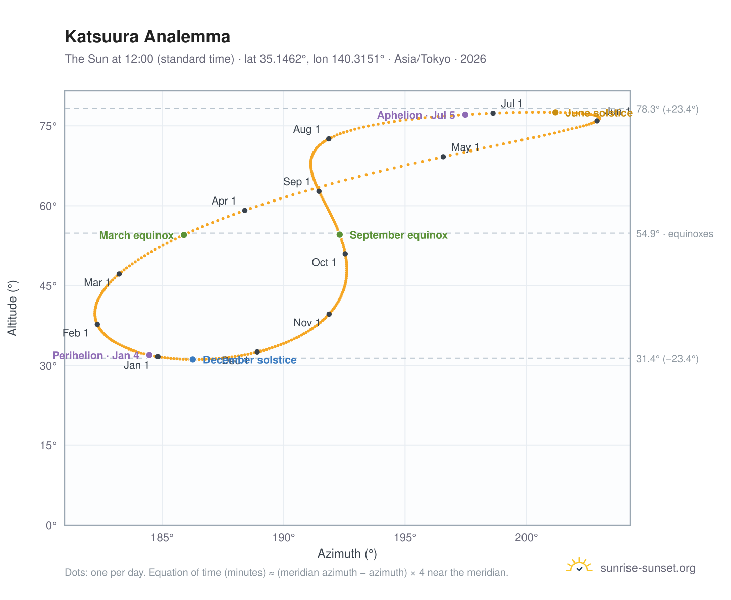 Katsuura analemma chart: the Sun at 12:00 (standard time) through the year