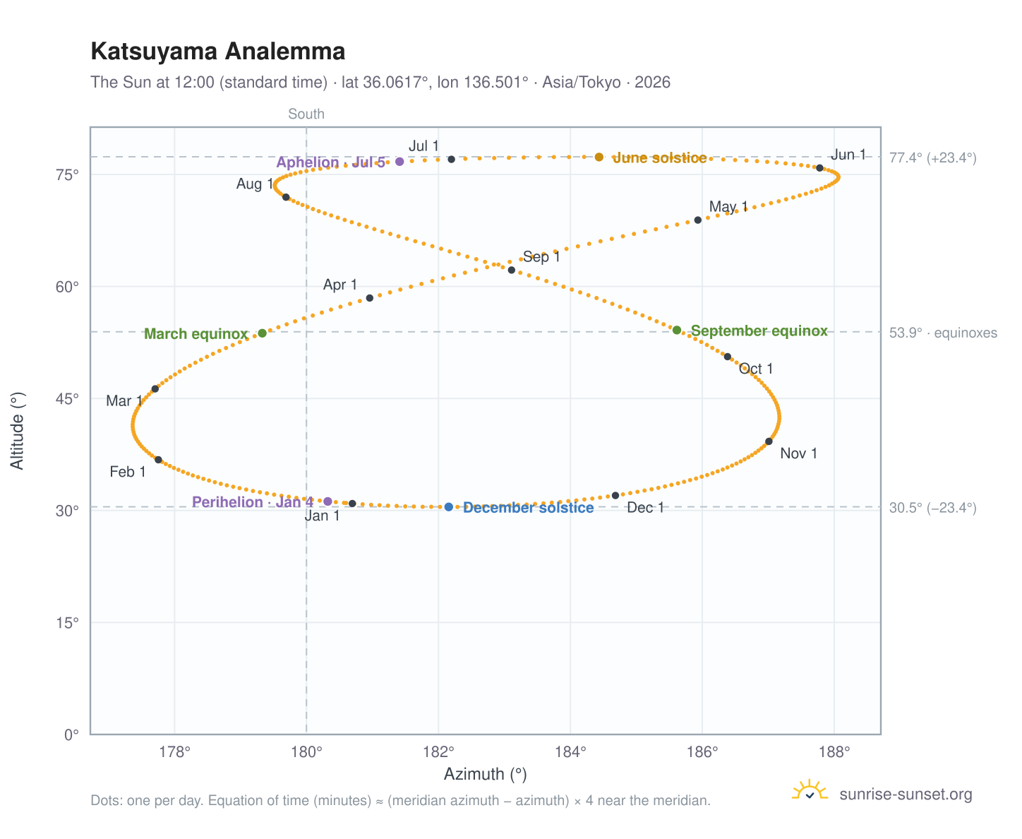 Katsuyama analemma chart: the Sun at 12:00 (standard time) through the year