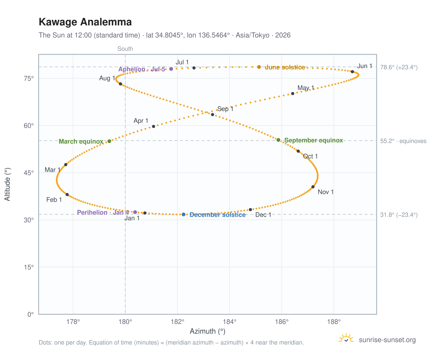Kawage analemma chart: the Sun at 12:00 (standard time) through the year