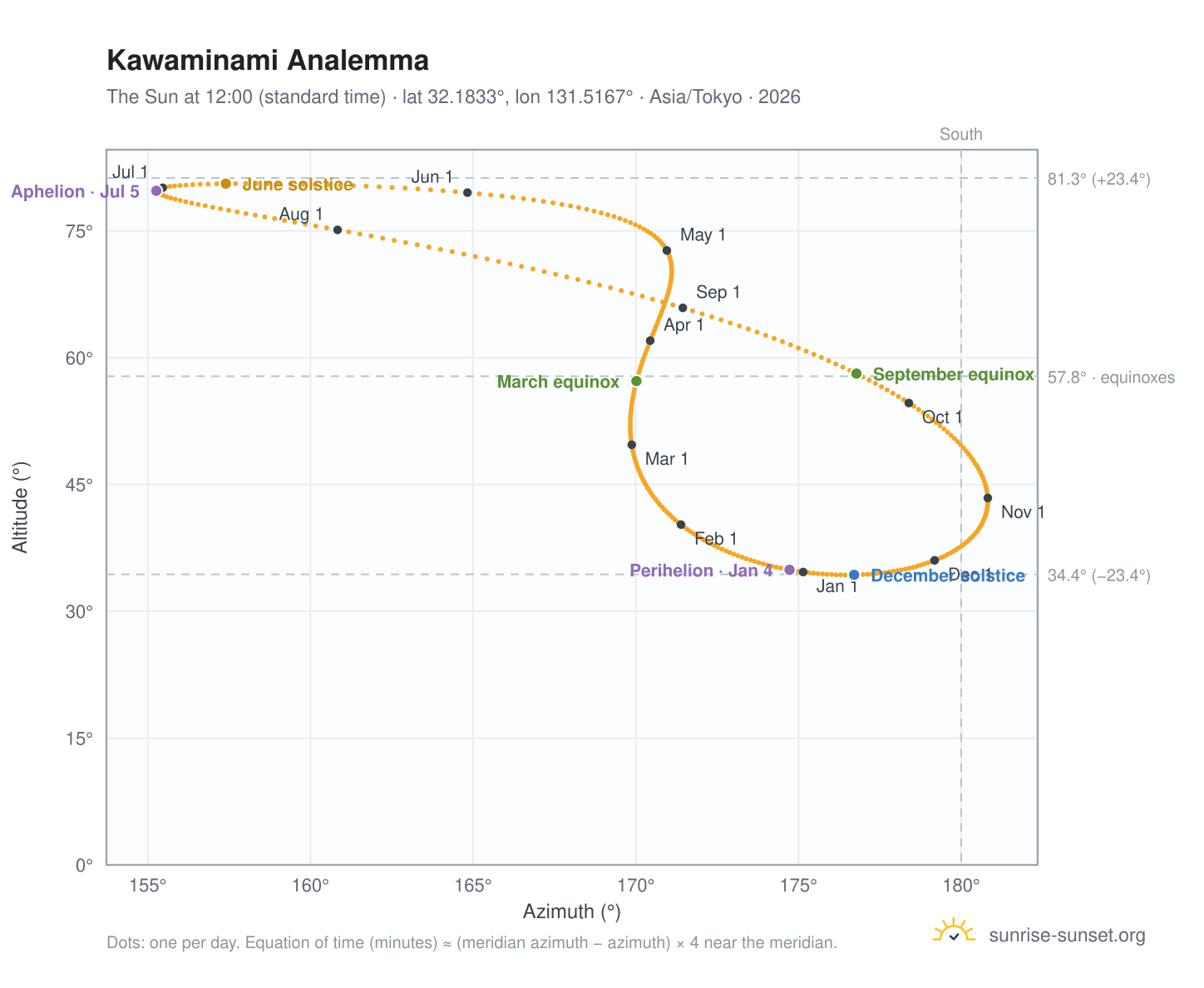 Kawaminami analemma chart: the Sun at 12:00 (standard time) through the year