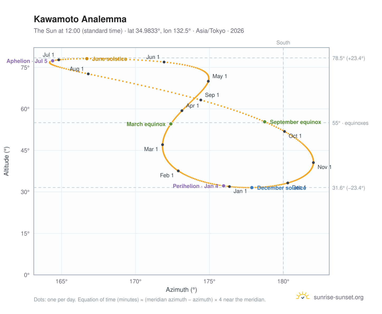 Kawamoto analemma chart: the Sun at 12:00 (standard time) through the year