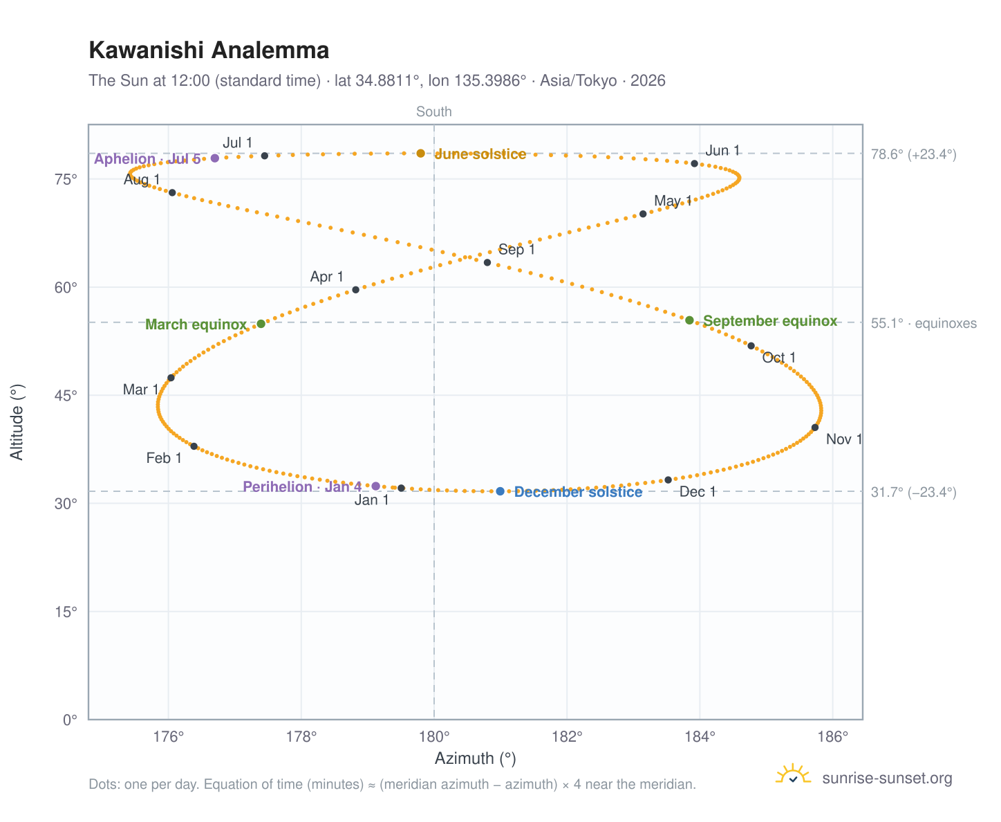 Kawanishi analemma chart: the Sun at 12:00 (standard time) through the year