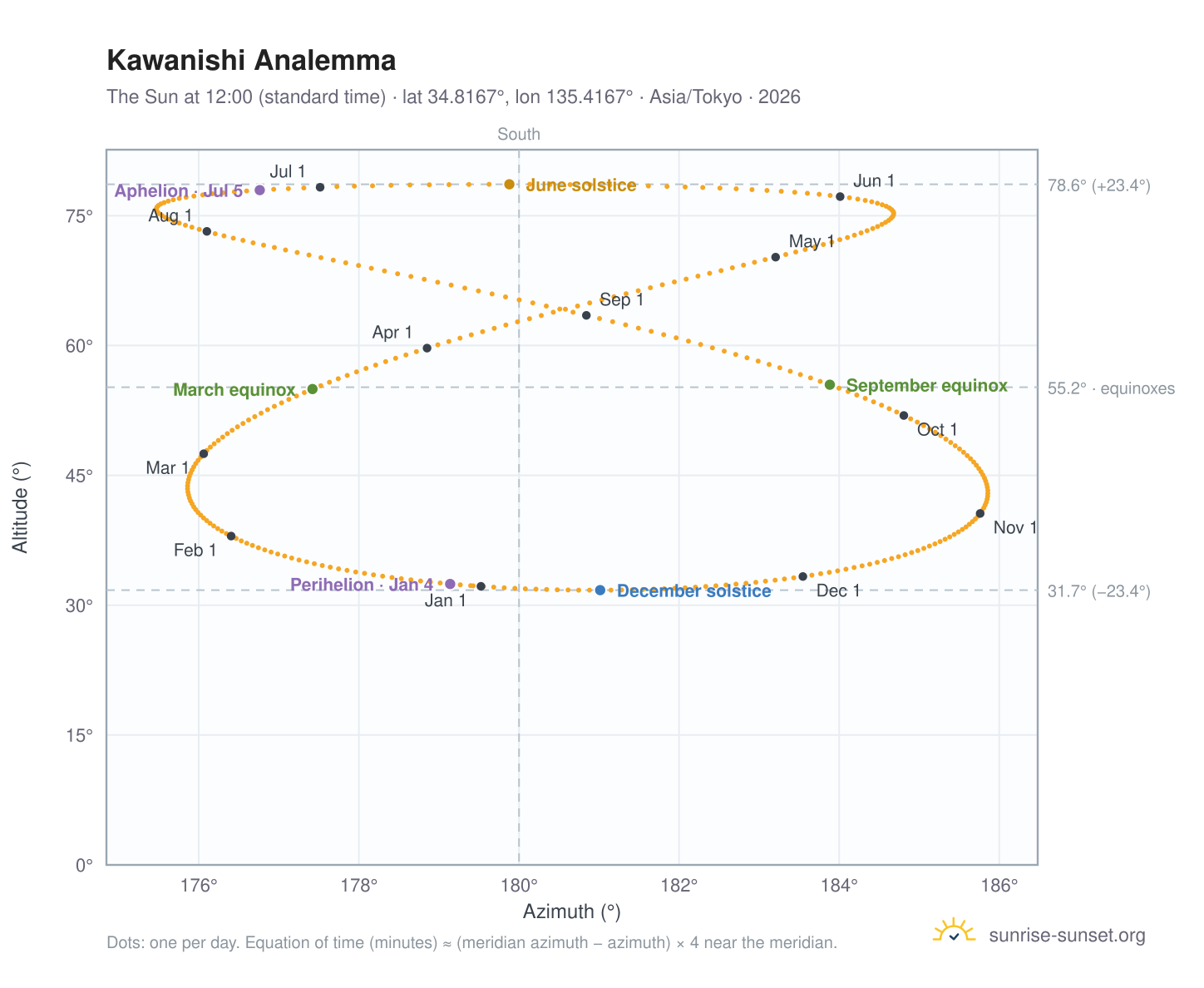 Kawanishi analemma chart: the Sun at 12:00 (standard time) through the year