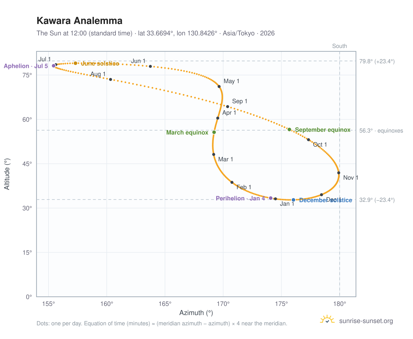 Kawara analemma chart: the Sun at 12:00 (standard time) through the year