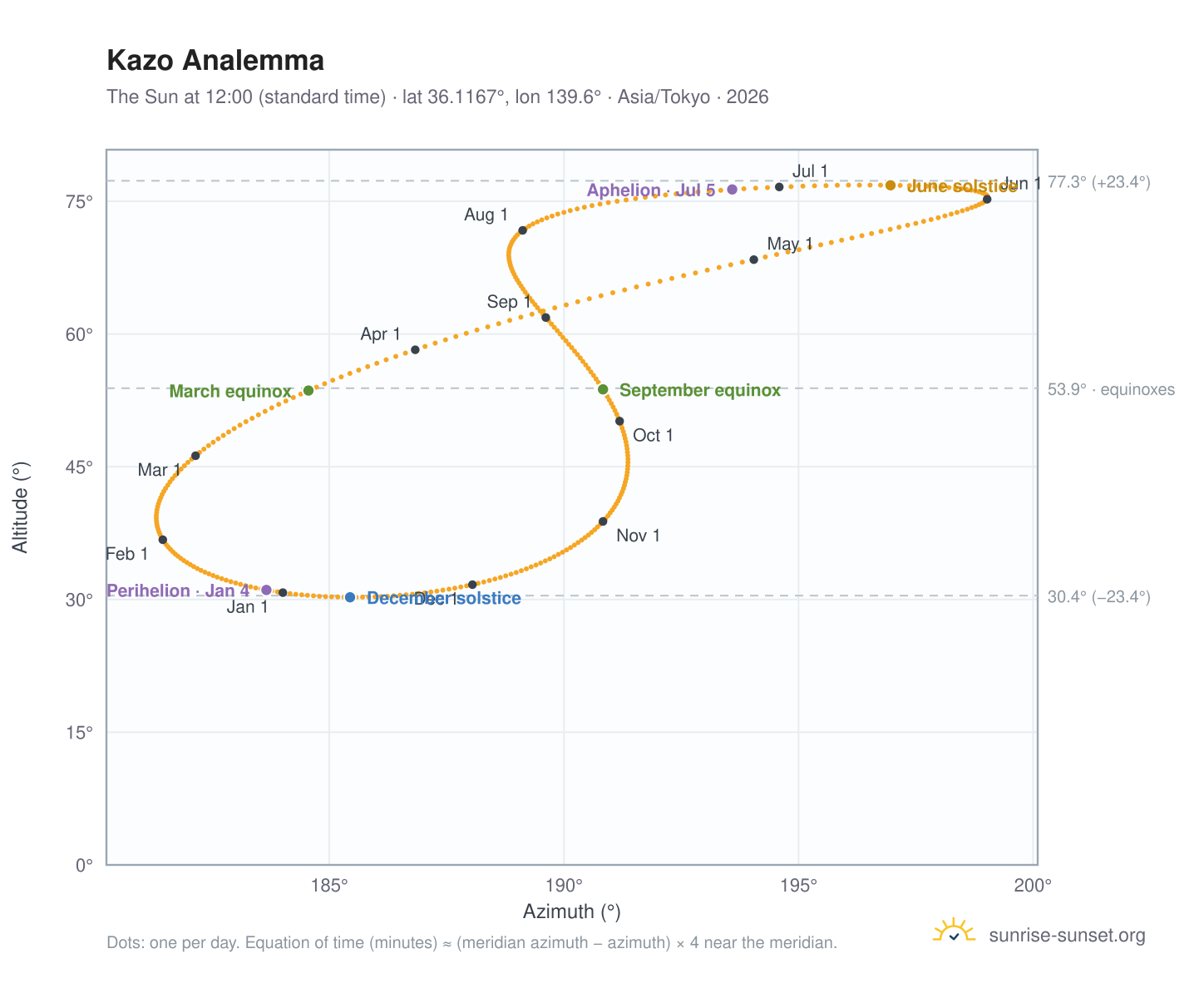 Kazo analemma chart: the Sun at 12:00 (standard time) through the year