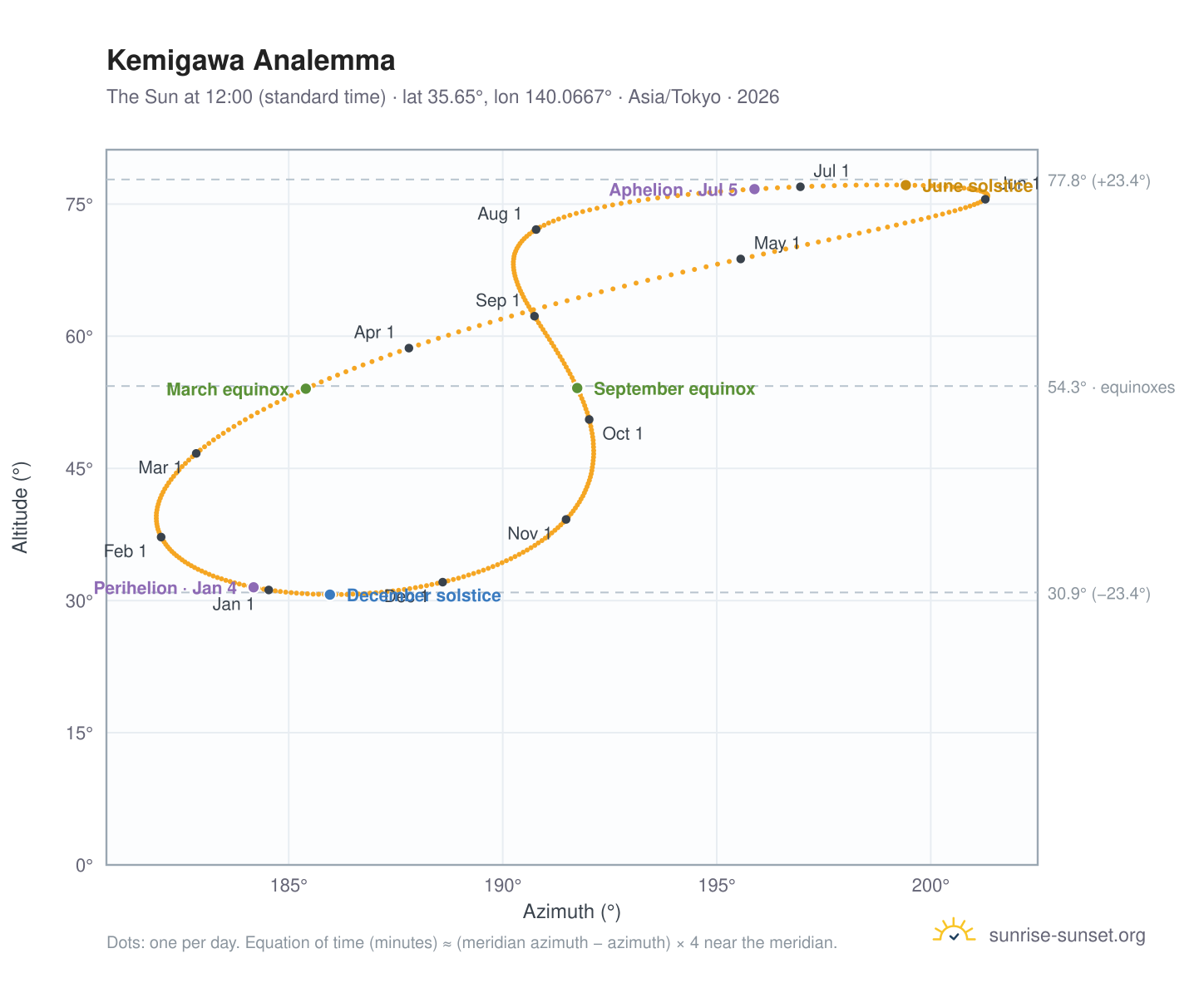 Kemigawa analemma chart: the Sun at 12:00 (standard time) through the year
