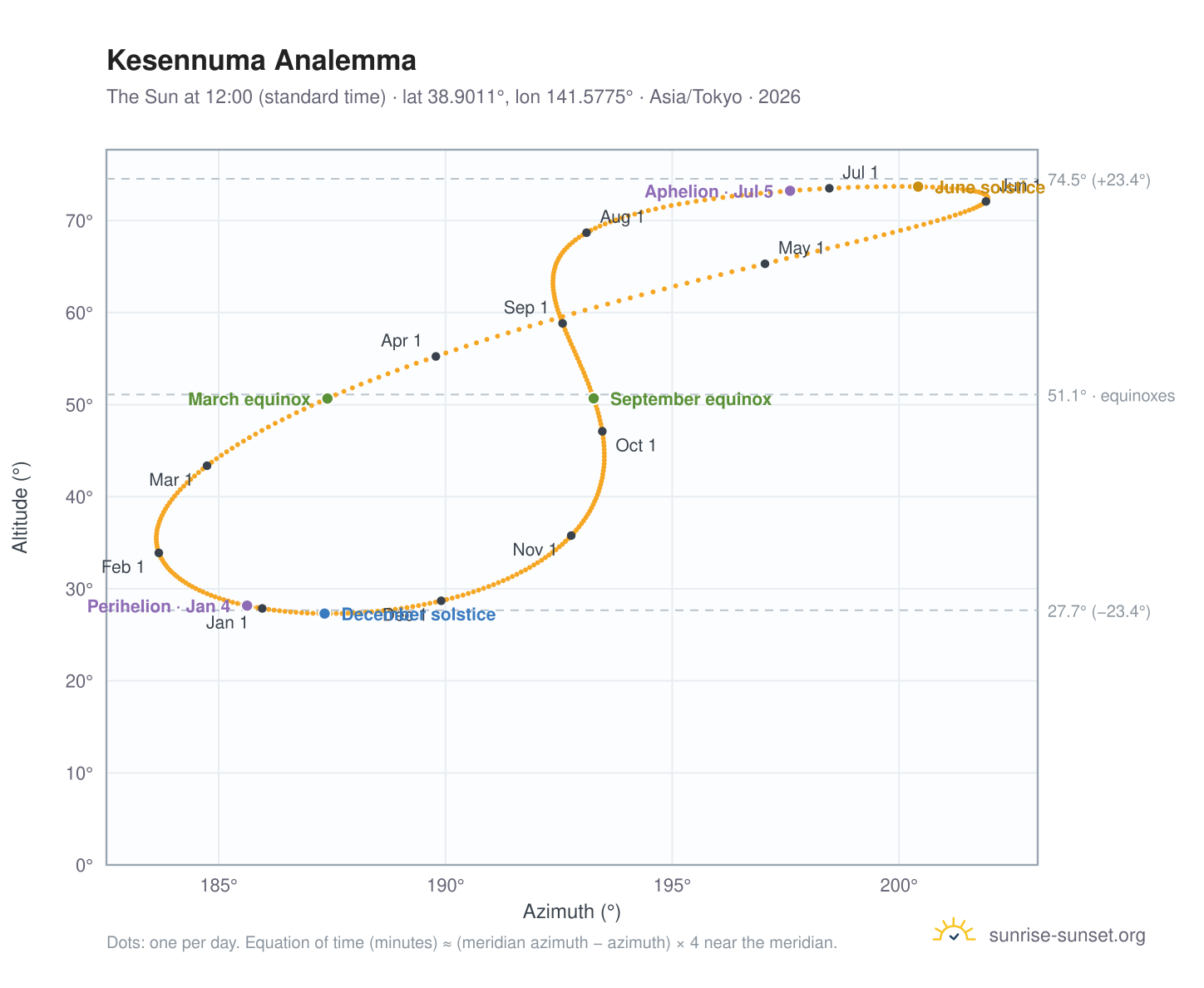 Kesennuma analemma chart: the Sun at 12:00 (standard time) through the year