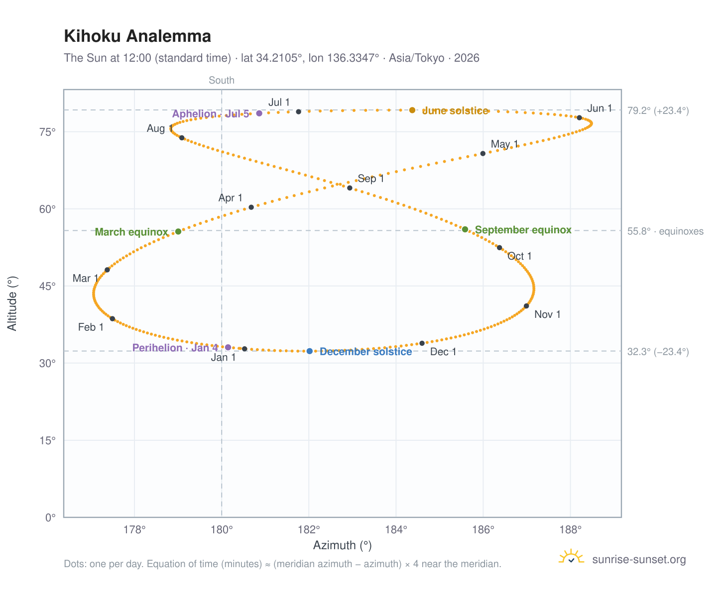 Kihoku analemma chart: the Sun at 12:00 (standard time) through the year