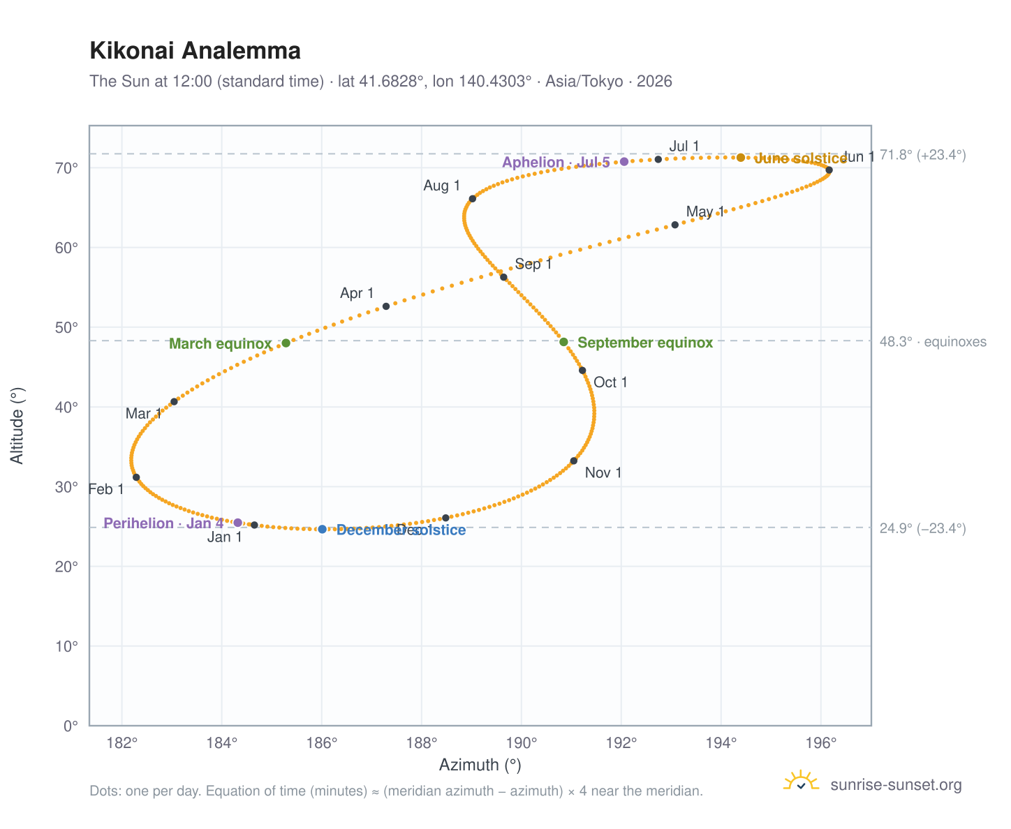 Kikonai analemma chart: the Sun at 12:00 (standard time) through the year