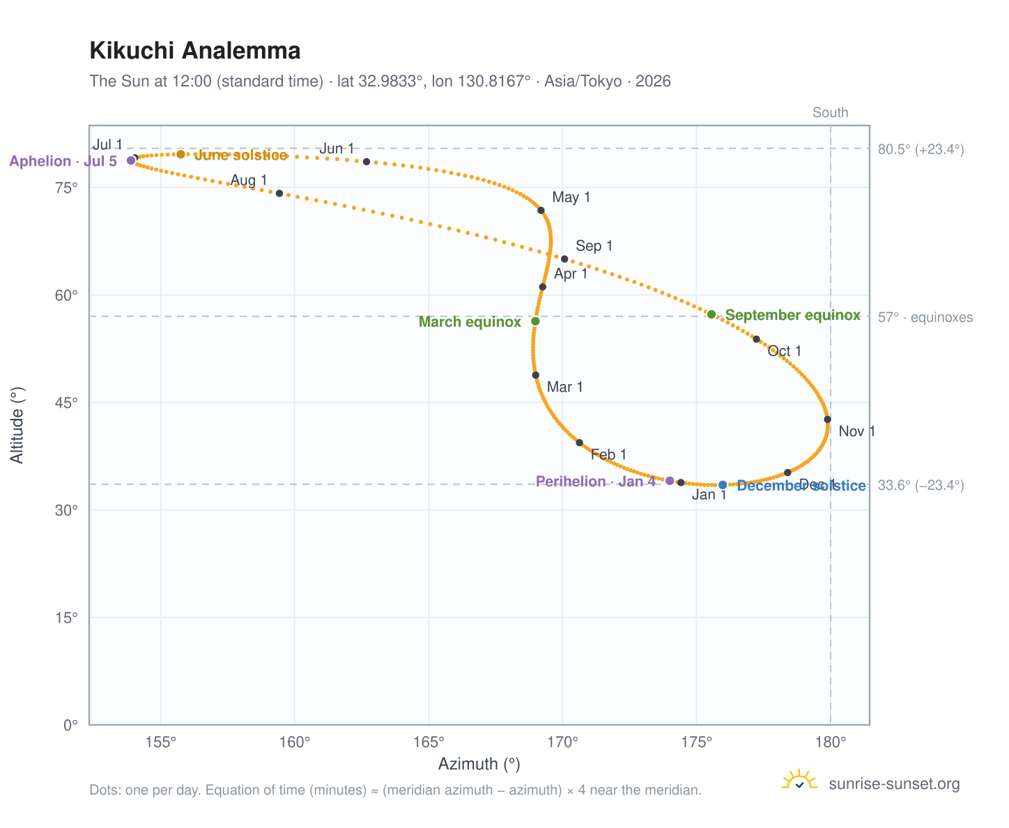 Kikuchi analemma chart: the Sun at 12:00 (standard time) through the year