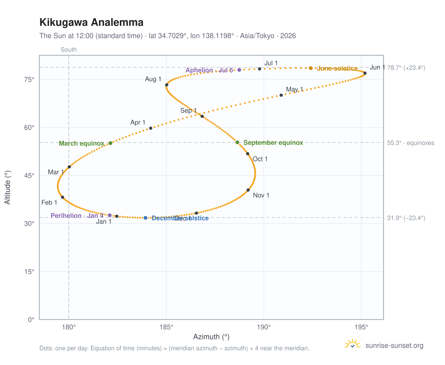 Kikugawa analemma chart: the Sun at 12:00 (standard time) through the year